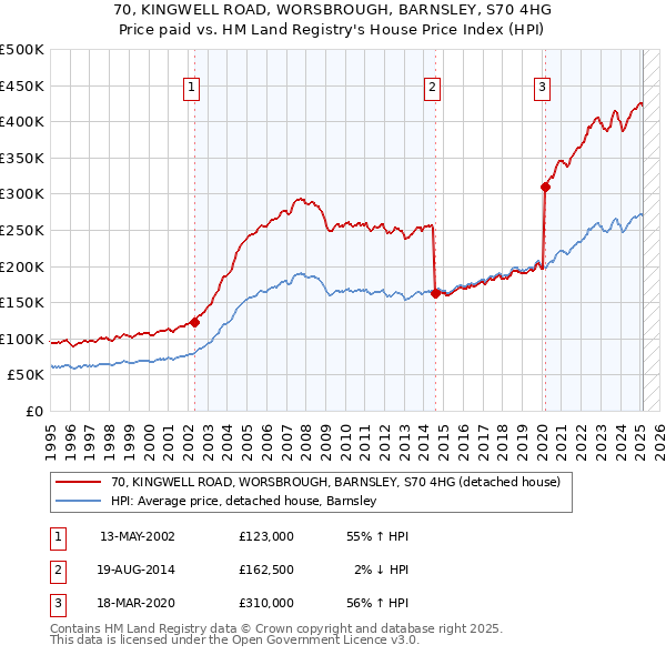 70, KINGWELL ROAD, WORSBROUGH, BARNSLEY, S70 4HG: Price paid vs HM Land Registry's House Price Index