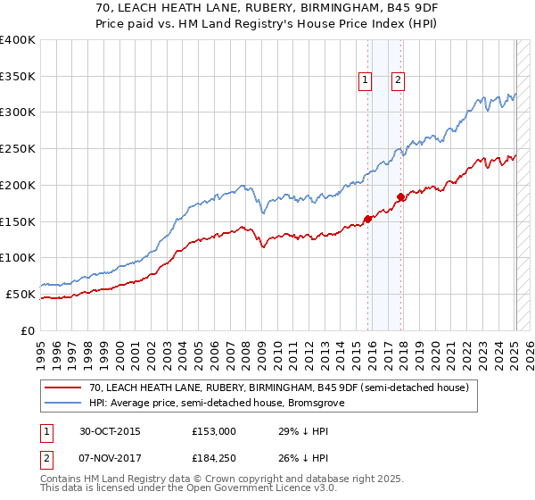 70, LEACH HEATH LANE, RUBERY, BIRMINGHAM, B45 9DF: Price paid vs HM Land Registry's House Price Index