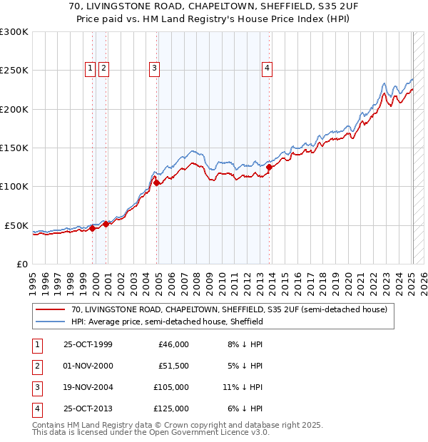70, LIVINGSTONE ROAD, CHAPELTOWN, SHEFFIELD, S35 2UF: Price paid vs HM Land Registry's House Price Index