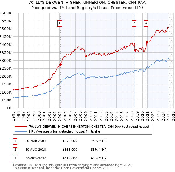 70, LLYS DERWEN, HIGHER KINNERTON, CHESTER, CH4 9AA: Price paid vs HM Land Registry's House Price Index