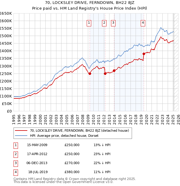 70, LOCKSLEY DRIVE, FERNDOWN, BH22 8JZ: Price paid vs HM Land Registry's House Price Index