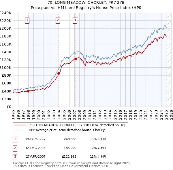 70, LONG MEADOW, CHORLEY, PR7 2YB: Price paid vs HM Land Registry's House Price Index