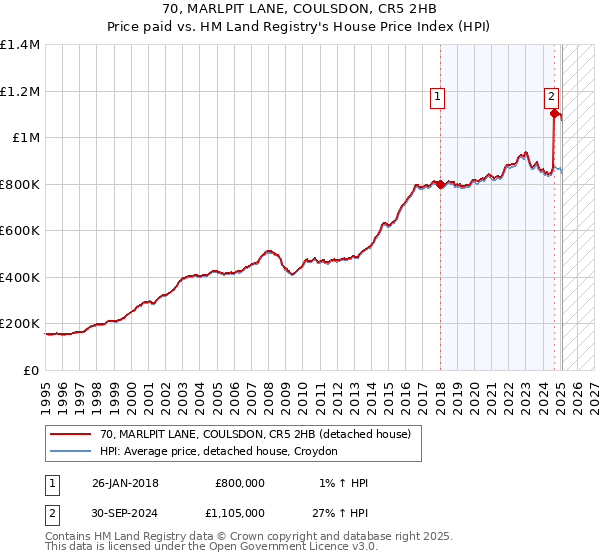 70, MARLPIT LANE, COULSDON, CR5 2HB: Price paid vs HM Land Registry's House Price Index