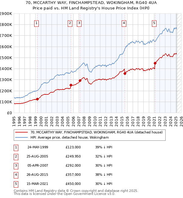 70, MCCARTHY WAY, FINCHAMPSTEAD, WOKINGHAM, RG40 4UA: Price paid vs HM Land Registry's House Price Index