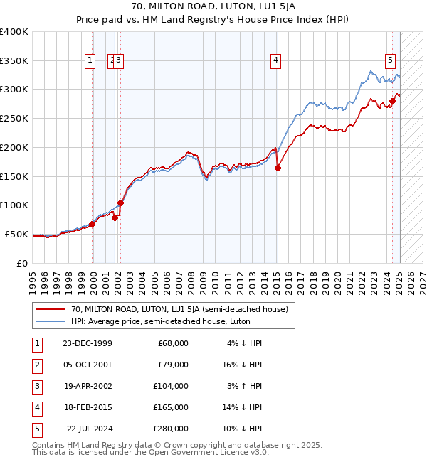 70, MILTON ROAD, LUTON, LU1 5JA: Price paid vs HM Land Registry's House Price Index