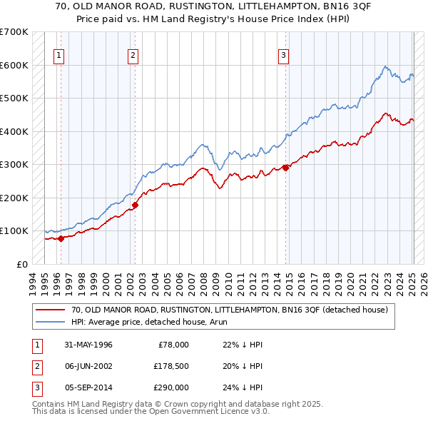 70, OLD MANOR ROAD, RUSTINGTON, LITTLEHAMPTON, BN16 3QF: Price paid vs HM Land Registry's House Price Index