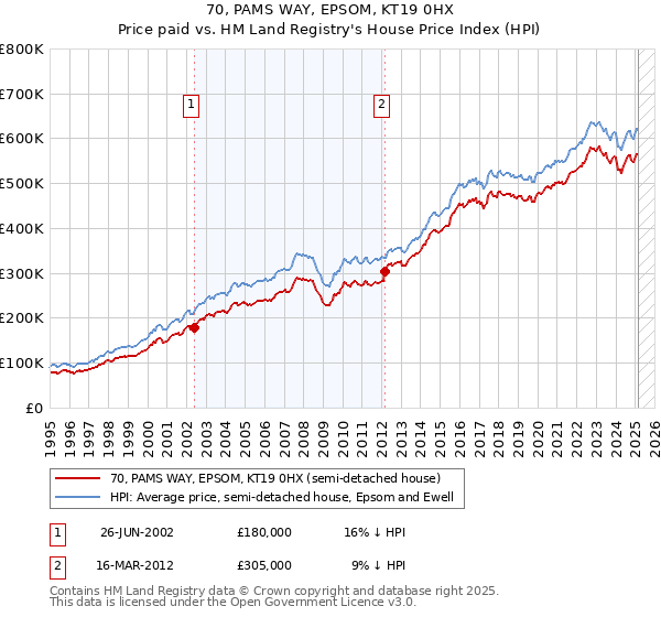 70, PAMS WAY, EPSOM, KT19 0HX: Price paid vs HM Land Registry's House Price Index