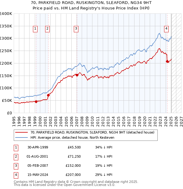 70, PARKFIELD ROAD, RUSKINGTON, SLEAFORD, NG34 9HT: Price paid vs HM Land Registry's House Price Index