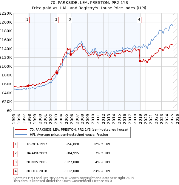 70, PARKSIDE, LEA, PRESTON, PR2 1YS: Price paid vs HM Land Registry's House Price Index