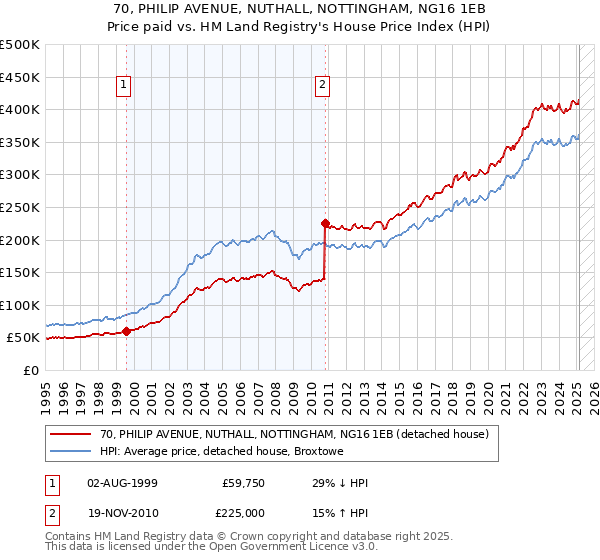 70, PHILIP AVENUE, NUTHALL, NOTTINGHAM, NG16 1EB: Price paid vs HM Land Registry's House Price Index