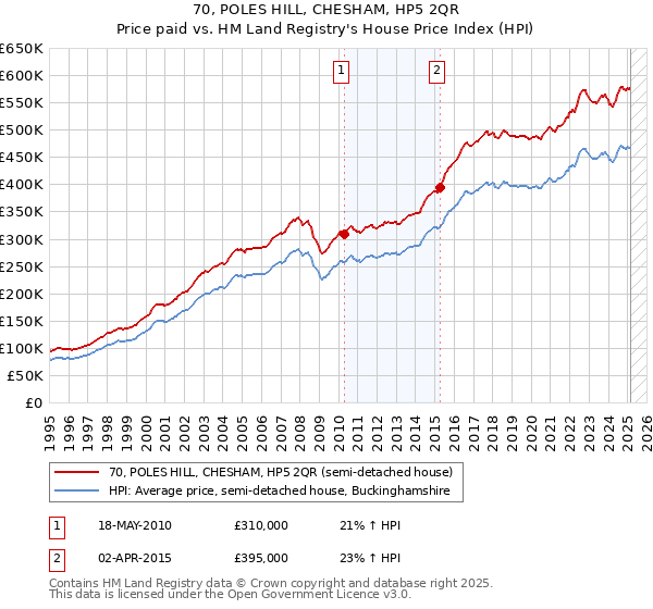 70, POLES HILL, CHESHAM, HP5 2QR: Price paid vs HM Land Registry's House Price Index