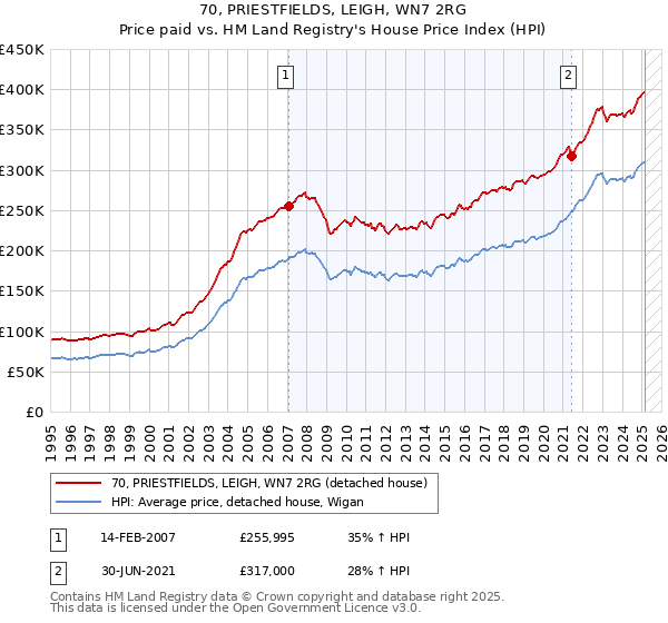 70, PRIESTFIELDS, LEIGH, WN7 2RG: Price paid vs HM Land Registry's House Price Index