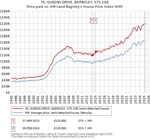 70, QUEENS DRIVE, BARNSLEY, S75 2QE: Price paid vs HM Land Registry's House Price Index