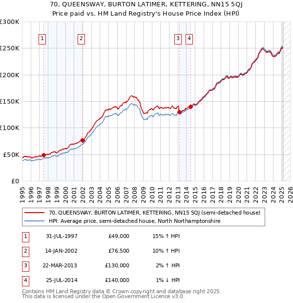 70, QUEENSWAY, BURTON LATIMER, KETTERING, NN15 5QJ: Price paid vs HM Land Registry's House Price Index