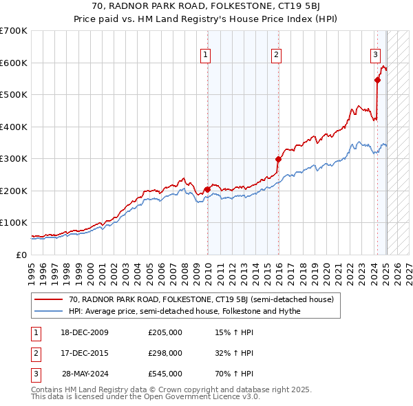 70, RADNOR PARK ROAD, FOLKESTONE, CT19 5BJ: Price paid vs HM Land Registry's House Price Index