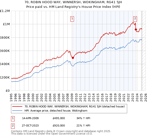 70, ROBIN HOOD WAY, WINNERSH, WOKINGHAM, RG41 5JH: Price paid vs HM Land Registry's House Price Index