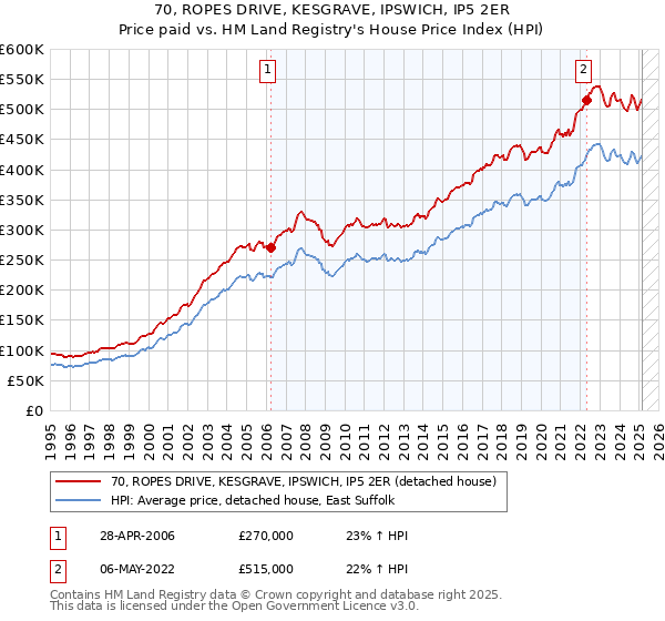 70, ROPES DRIVE, KESGRAVE, IPSWICH, IP5 2ER: Price paid vs HM Land Registry's House Price Index