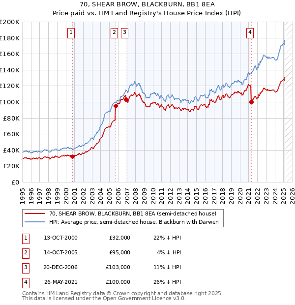 70, SHEAR BROW, BLACKBURN, BB1 8EA: Price paid vs HM Land Registry's House Price Index
