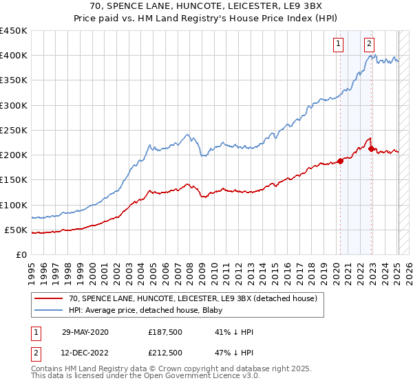 70, SPENCE LANE, HUNCOTE, LEICESTER, LE9 3BX: Price paid vs HM Land Registry's House Price Index