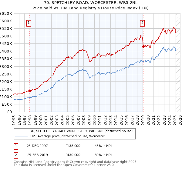 70, SPETCHLEY ROAD, WORCESTER, WR5 2NL: Price paid vs HM Land Registry's House Price Index