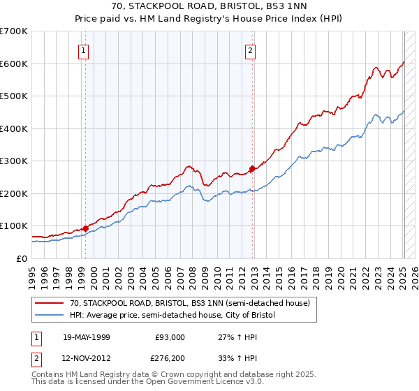 70, STACKPOOL ROAD, BRISTOL, BS3 1NN: Price paid vs HM Land Registry's House Price Index