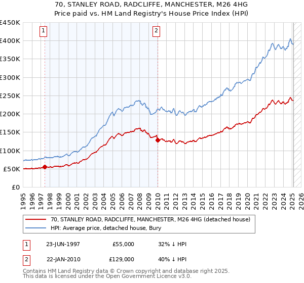 70, STANLEY ROAD, RADCLIFFE, MANCHESTER, M26 4HG: Price paid vs HM Land Registry's House Price Index