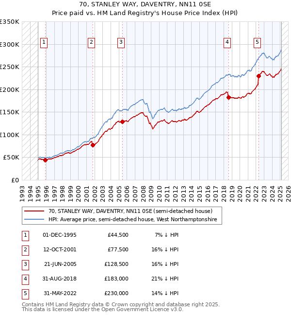 70, STANLEY WAY, DAVENTRY, NN11 0SE: Price paid vs HM Land Registry's House Price Index