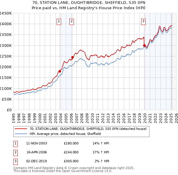 70, STATION LANE, OUGHTIBRIDGE, SHEFFIELD, S35 0FN: Price paid vs HM Land Registry's House Price Index