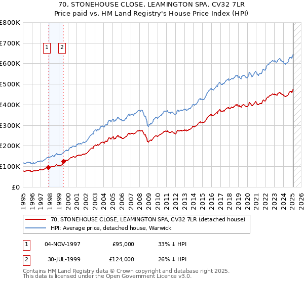 70, STONEHOUSE CLOSE, LEAMINGTON SPA, CV32 7LR: Price paid vs HM Land Registry's House Price Index