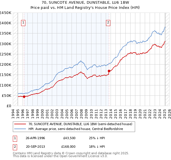 70, SUNCOTE AVENUE, DUNSTABLE, LU6 1BW: Price paid vs HM Land Registry's House Price Index