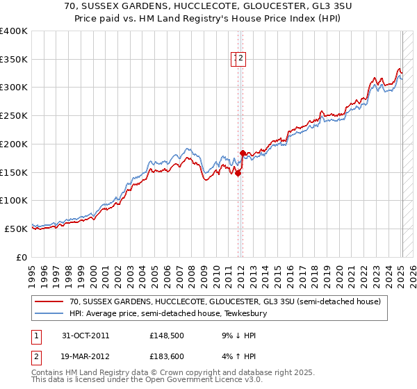 70, SUSSEX GARDENS, HUCCLECOTE, GLOUCESTER, GL3 3SU: Price paid vs HM Land Registry's House Price Index