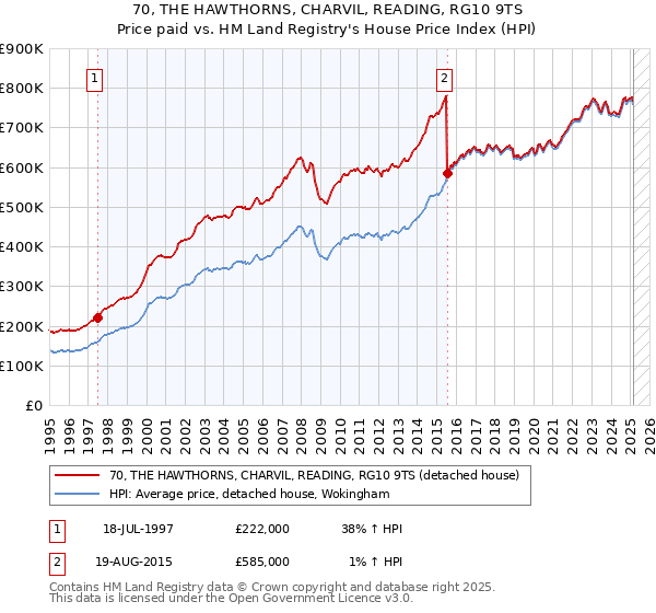 70, THE HAWTHORNS, CHARVIL, READING, RG10 9TS: Price paid vs HM Land Registry's House Price Index