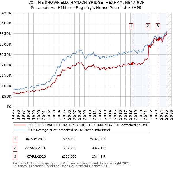 70, THE SHOWFIELD, HAYDON BRIDGE, HEXHAM, NE47 6DF: Price paid vs HM Land Registry's House Price Index