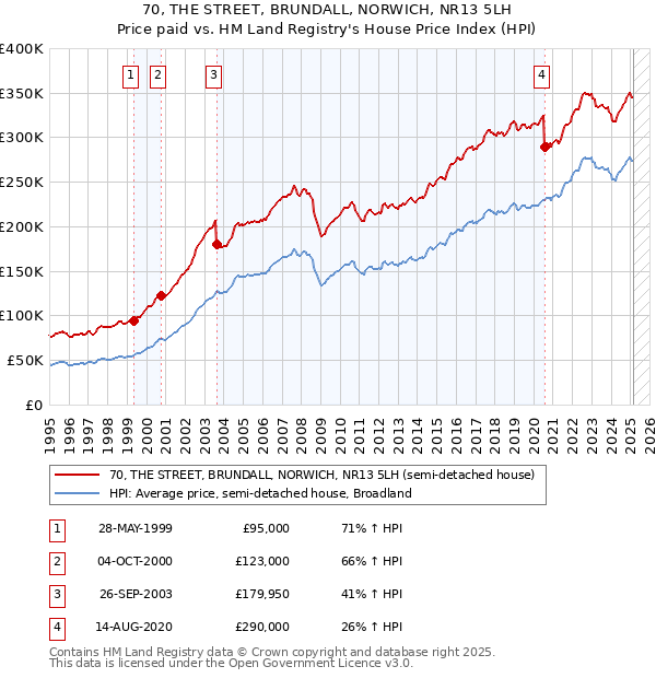 70, THE STREET, BRUNDALL, NORWICH, NR13 5LH: Price paid vs HM Land Registry's House Price Index