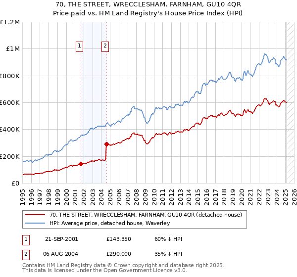 70, THE STREET, WRECCLESHAM, FARNHAM, GU10 4QR: Price paid vs HM Land Registry's House Price Index