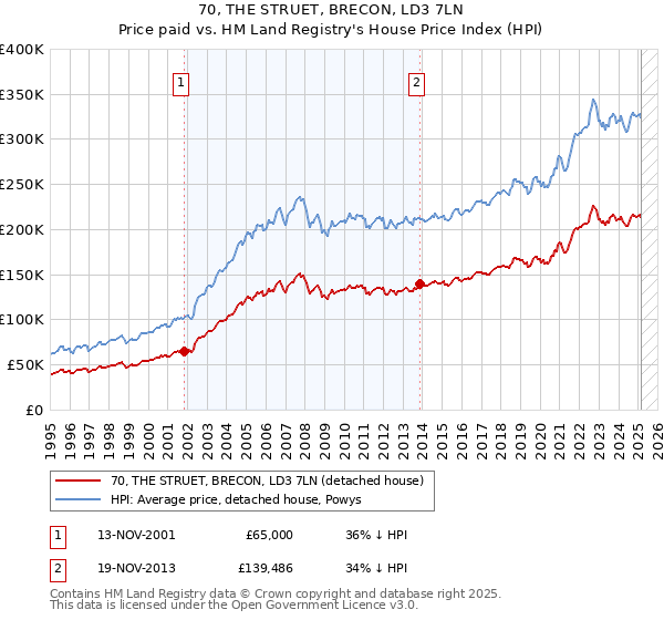 70, THE STRUET, BRECON, LD3 7LN: Price paid vs HM Land Registry's House Price Index