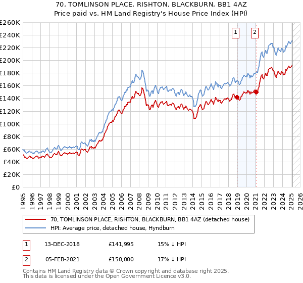 70, TOMLINSON PLACE, RISHTON, BLACKBURN, BB1 4AZ: Price paid vs HM Land Registry's House Price Index
