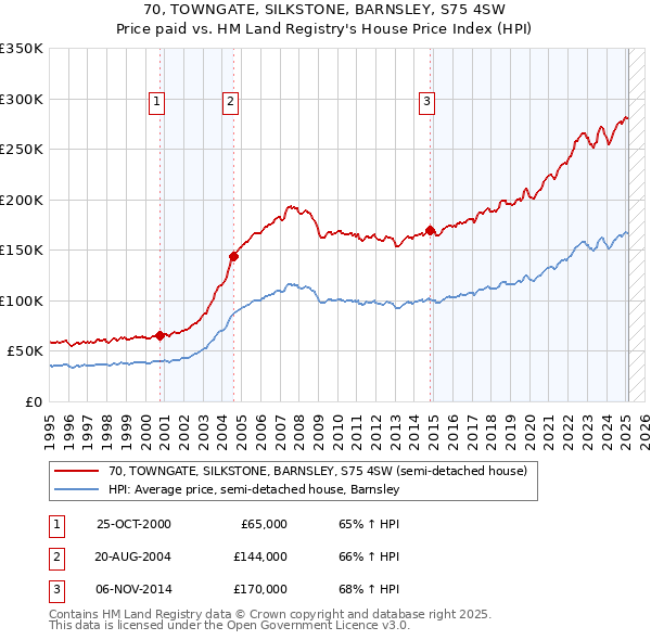70, TOWNGATE, SILKSTONE, BARNSLEY, S75 4SW: Price paid vs HM Land Registry's House Price Index