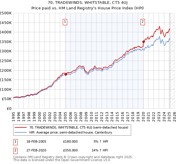 70, TRADEWINDS, WHITSTABLE, CT5 4UJ: Price paid vs HM Land Registry's House Price Index