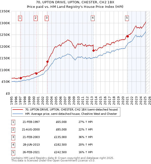 70, UPTON DRIVE, UPTON, CHESTER, CH2 1BX: Price paid vs HM Land Registry's House Price Index