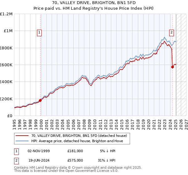 70, VALLEY DRIVE, BRIGHTON, BN1 5FD: Price paid vs HM Land Registry's House Price Index