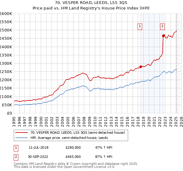 70, VESPER ROAD, LEEDS, LS5 3QS: Price paid vs HM Land Registry's House Price Index