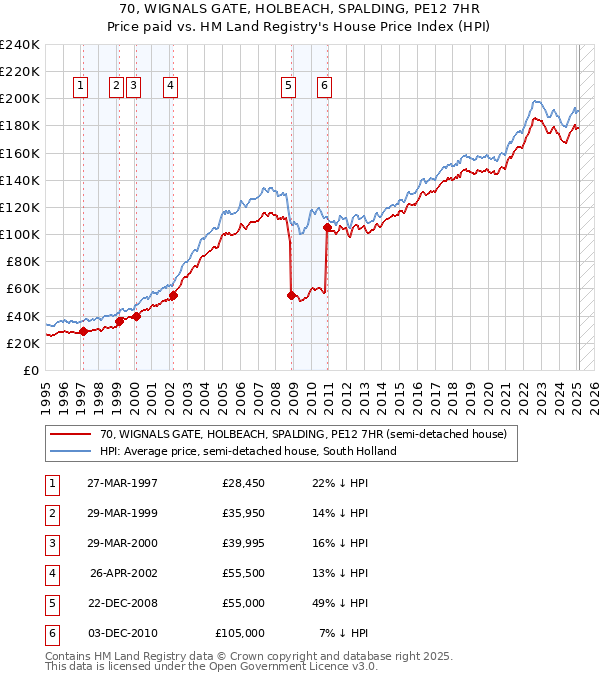 70, WIGNALS GATE, HOLBEACH, SPALDING, PE12 7HR: Price paid vs HM Land Registry's House Price Index