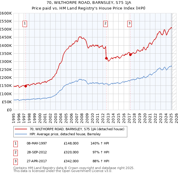 70, WILTHORPE ROAD, BARNSLEY, S75 1JA: Price paid vs HM Land Registry's House Price Index