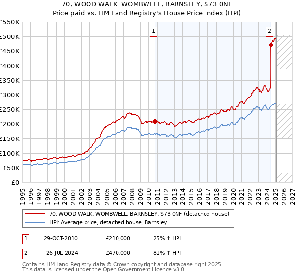 70, WOOD WALK, WOMBWELL, BARNSLEY, S73 0NF: Price paid vs HM Land Registry's House Price Index