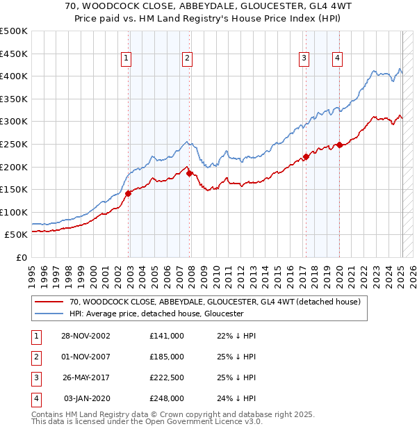 70, WOODCOCK CLOSE, ABBEYDALE, GLOUCESTER, GL4 4WT: Price paid vs HM Land Registry's House Price Index
