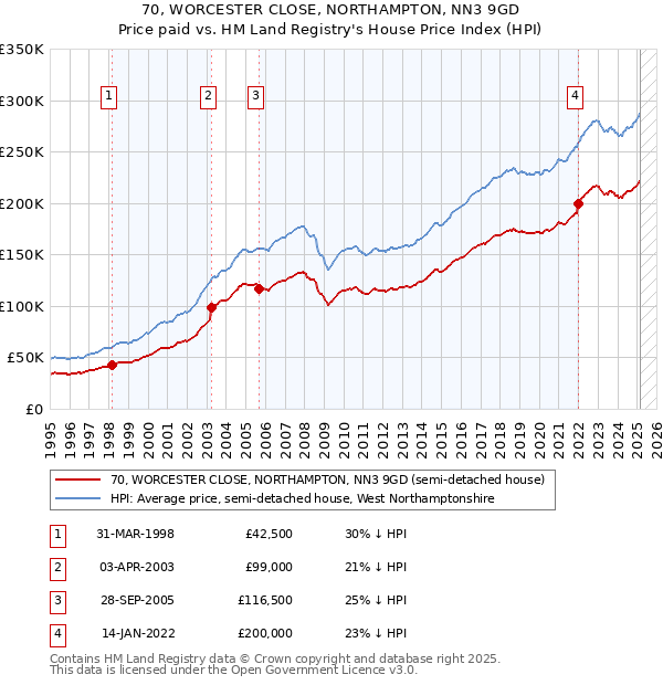 70, WORCESTER CLOSE, NORTHAMPTON, NN3 9GD: Price paid vs HM Land Registry's House Price Index
