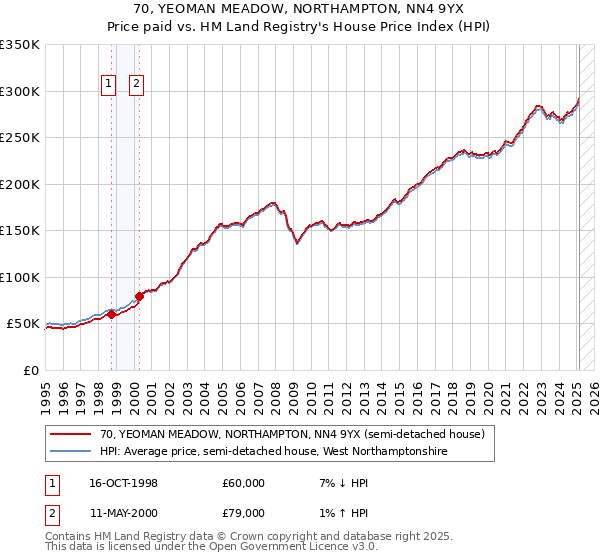 70, YEOMAN MEADOW, NORTHAMPTON, NN4 9YX: Price paid vs HM Land Registry's House Price Index