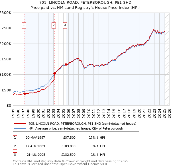 705, LINCOLN ROAD, PETERBOROUGH, PE1 3HD: Price paid vs HM Land Registry's House Price Index