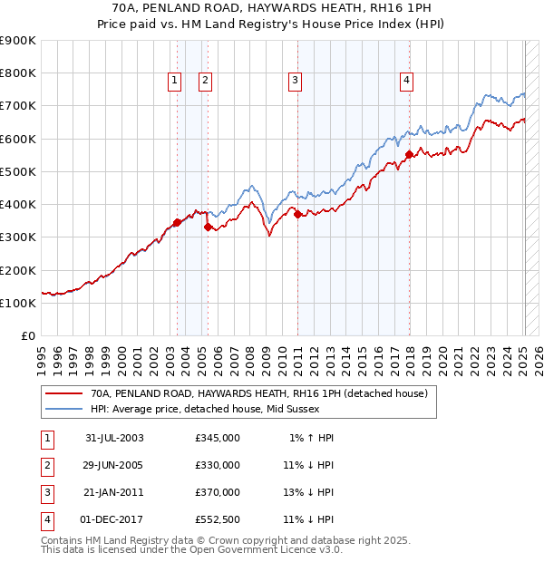 70A, PENLAND ROAD, HAYWARDS HEATH, RH16 1PH: Price paid vs HM Land Registry's House Price Index